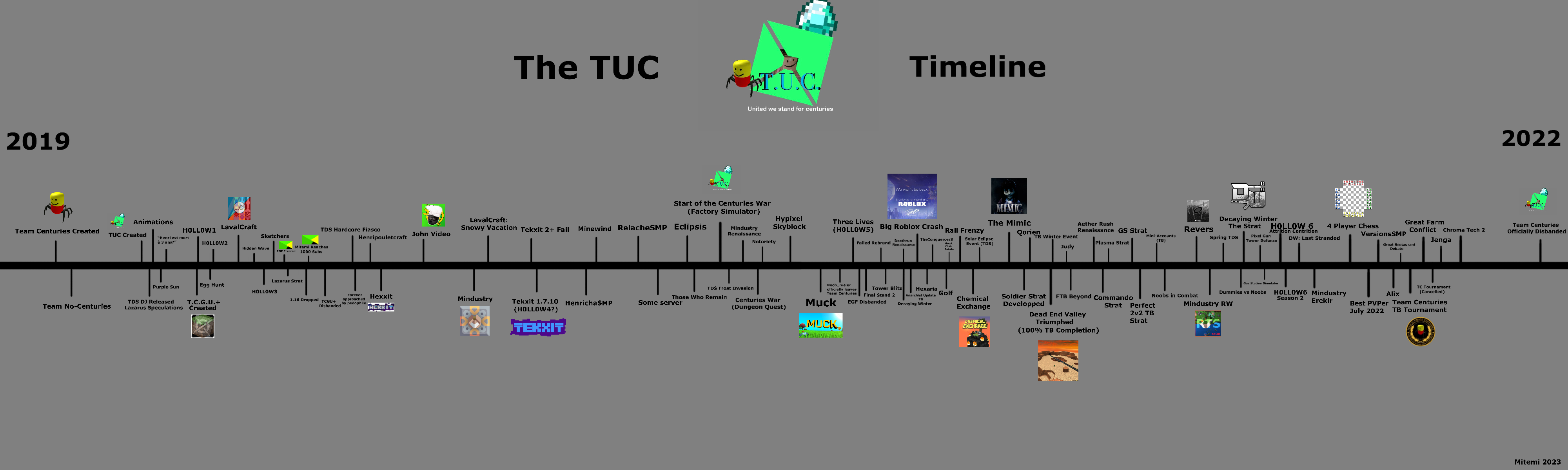 TUC Timeline