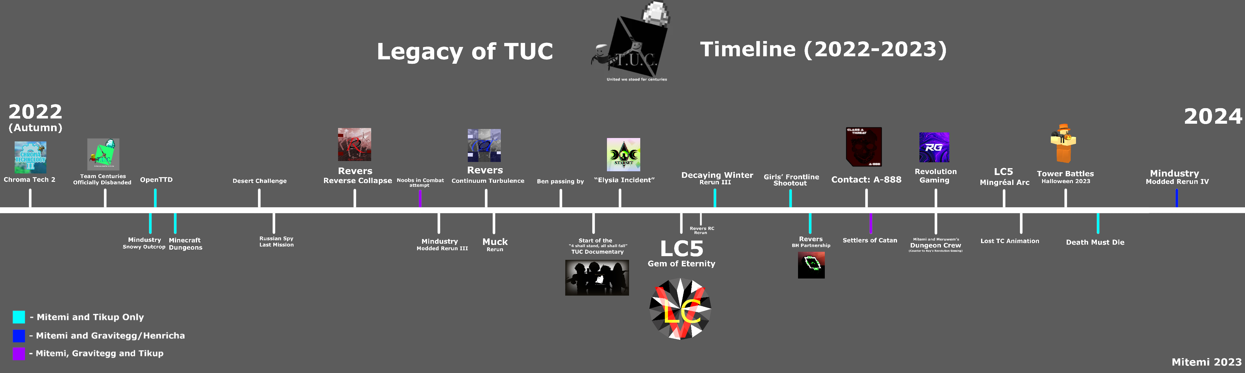 TUC Timeline (Second)